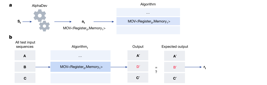 Faster sorting algorithms discovered using deep reinforcement learning