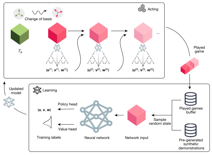 Discovering faster matrix multiplication algorithms with reinforcement learning