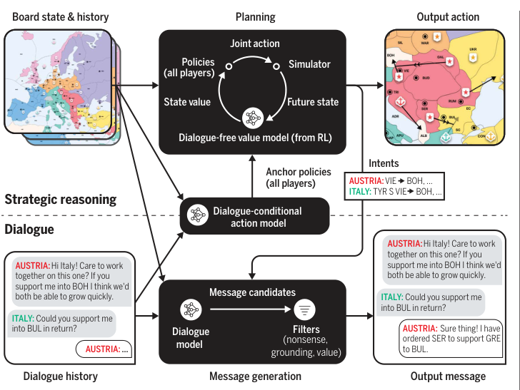 Human-level play in the game of Diplomacy by combining language models with strategic reasoning
