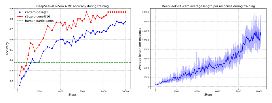 DeepSeek-R1: Incentivizing Reasoning Capability in LLMs via Reinforcement Learning
