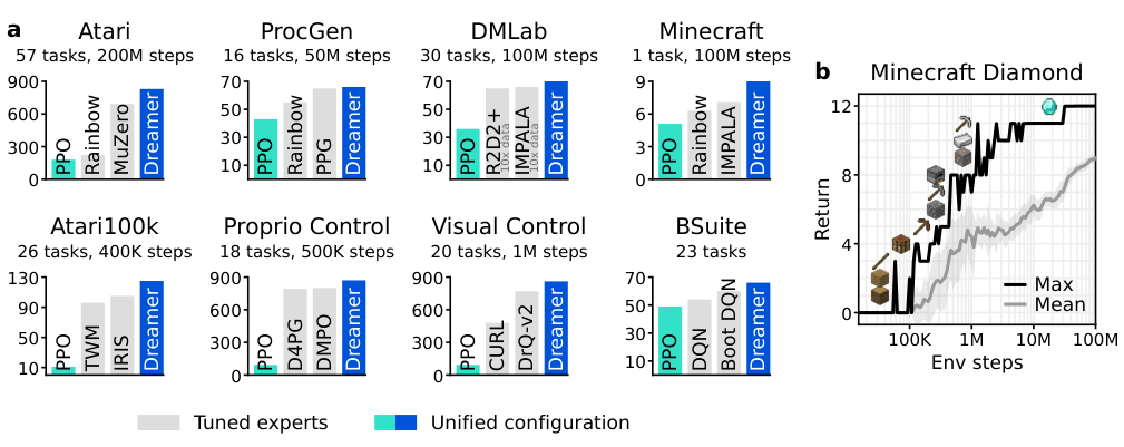 Mastering Diverse Domains through World Models