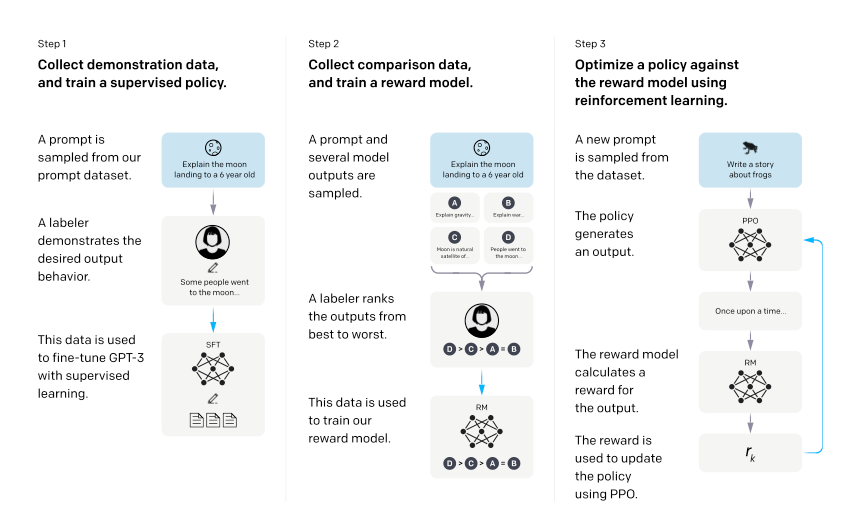 Training language models to follow instructions with human feedback