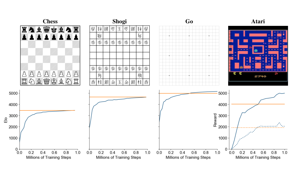 Mastering Atari, Go, chess and shogi by planning with a learned model